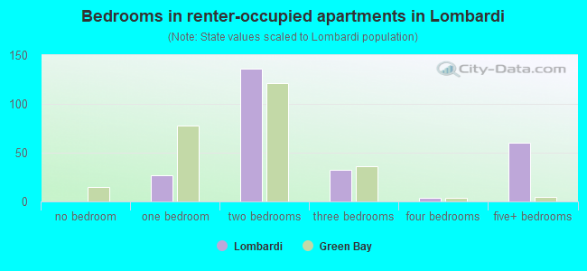 Bedrooms in renter-occupied apartments in Lombardi