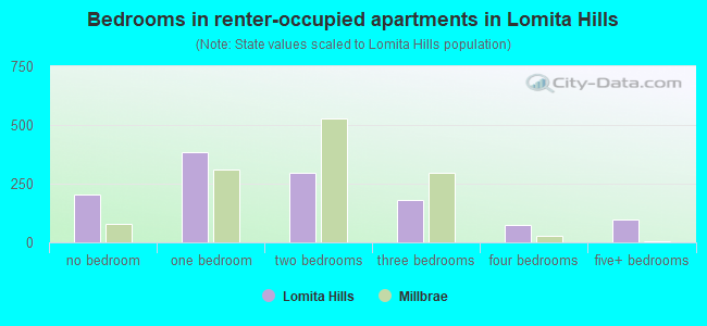 Bedrooms in renter-occupied apartments in Lomita Hills