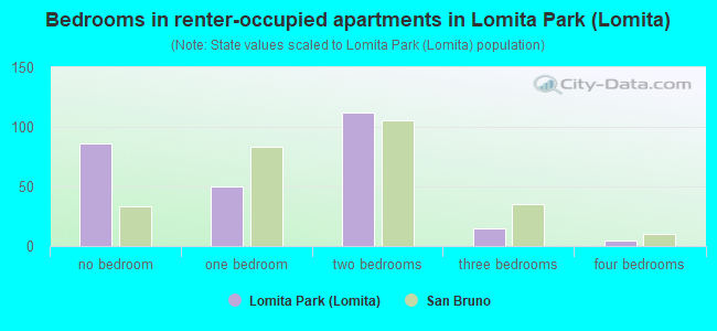 Bedrooms in renter-occupied apartments in Lomita Park (Lomita)