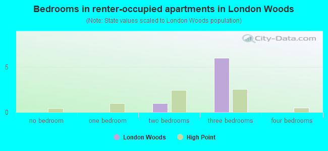 Bedrooms in renter-occupied apartments in London Woods