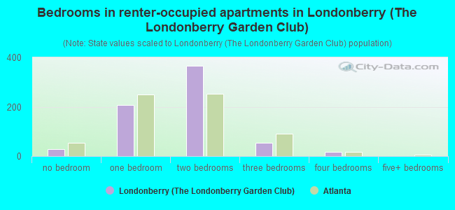 Bedrooms in renter-occupied apartments in Londonberry (The Londonberry Garden Club)