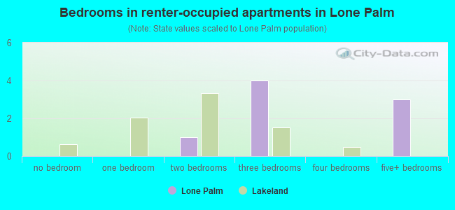 Bedrooms in renter-occupied apartments in Lone Palm