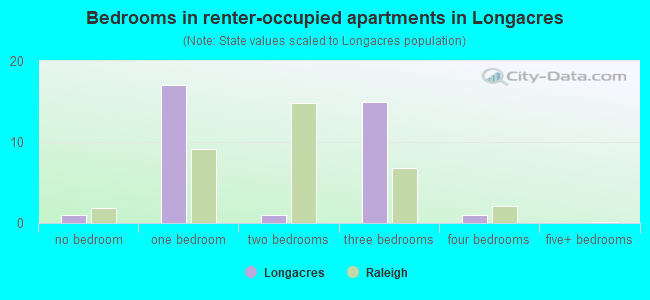 Bedrooms in renter-occupied apartments in Longacres