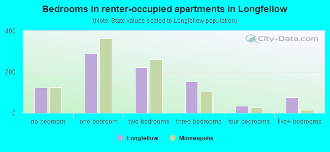 Bedrooms in renter-occupied apartments in Longfellow