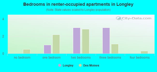 Bedrooms in renter-occupied apartments in Longley