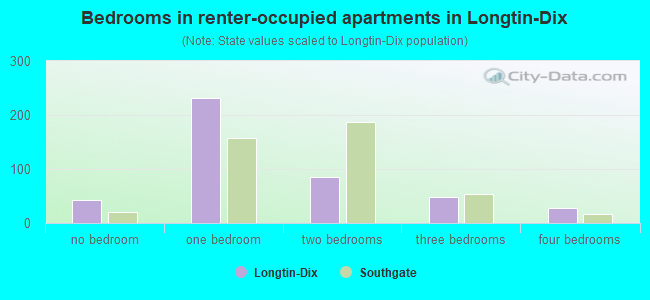 Bedrooms in renter-occupied apartments in Longtin-Dix