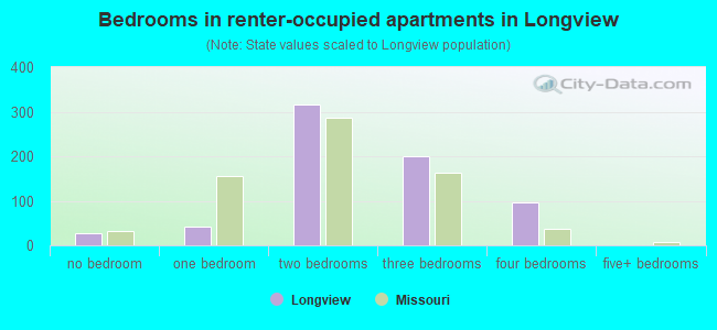 Bedrooms in renter-occupied apartments in Longview