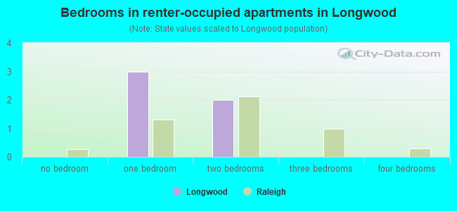 Bedrooms in renter-occupied apartments in Longwood