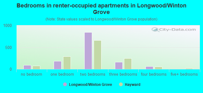 Bedrooms in renter-occupied apartments in Longwood/Winton Grove