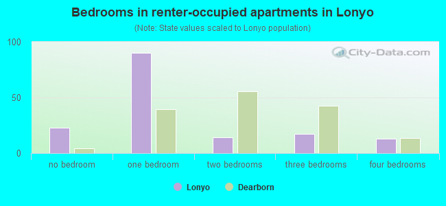 Bedrooms in renter-occupied apartments in Lonyo