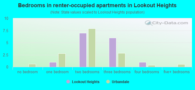 Bedrooms in renter-occupied apartments in Lookout Heights