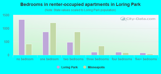 Bedrooms in renter-occupied apartments in Loring Park