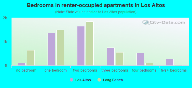 Bedrooms in renter-occupied apartments in Los Altos