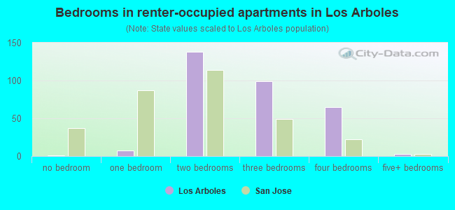 Bedrooms in renter-occupied apartments in Los Arboles