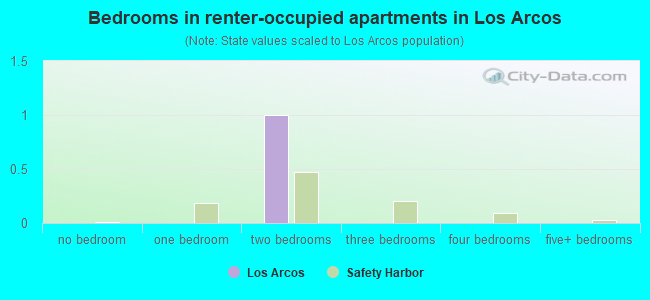 Bedrooms in renter-occupied apartments in Los Arcos