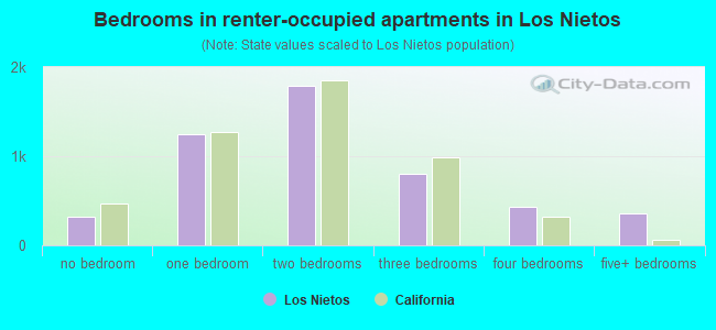 Bedrooms in renter-occupied apartments in Los Nietos