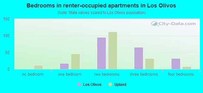 Bedrooms in renter-occupied apartments in Los Olivos