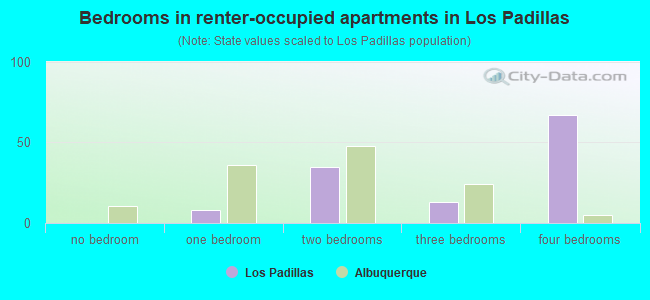 Bedrooms in renter-occupied apartments in Los Padillas