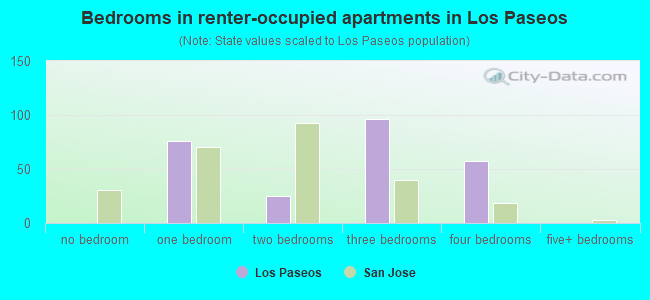 Bedrooms in renter-occupied apartments in Los Paseos