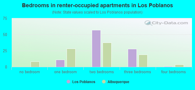 Bedrooms in renter-occupied apartments in Los Poblanos