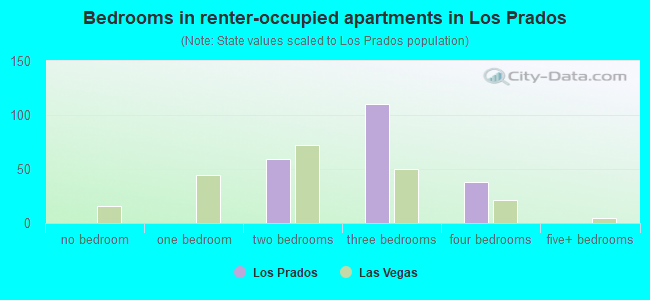 Bedrooms in renter-occupied apartments in Los Prados
