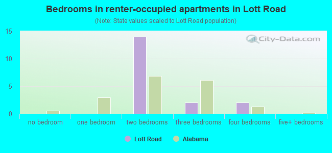 Bedrooms in renter-occupied apartments in Lott Road