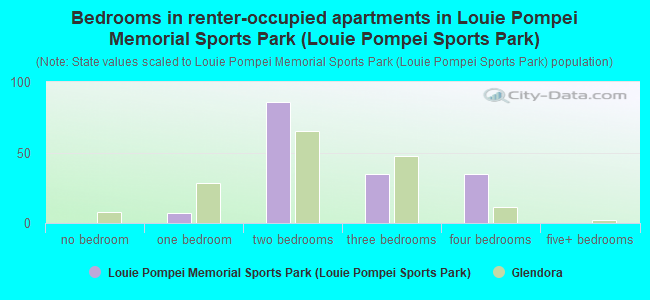 Bedrooms in renter-occupied apartments in Louie Pompei Memorial Sports Park (Louie Pompei Sports Park)