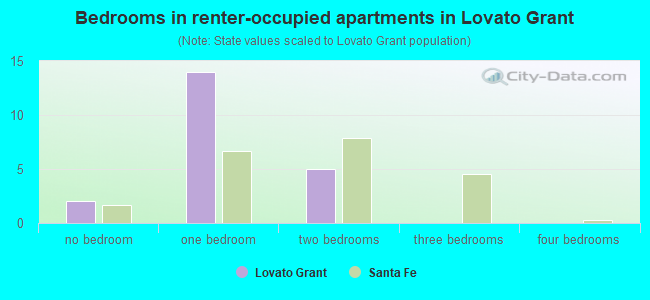 Bedrooms in renter-occupied apartments in Lovato Grant