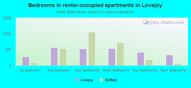 Bedrooms in renter-occupied apartments in Lovejoy