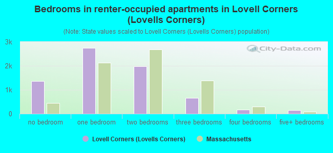 Bedrooms in renter-occupied apartments in Lovell Corners (Lovells Corners)