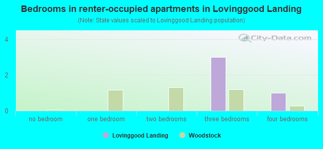 Bedrooms in renter-occupied apartments in Lovinggood Landing