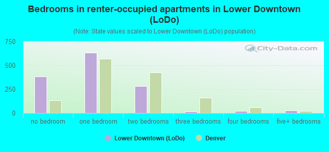 Bedrooms in renter-occupied apartments in Lower Downtown (LoDo)
