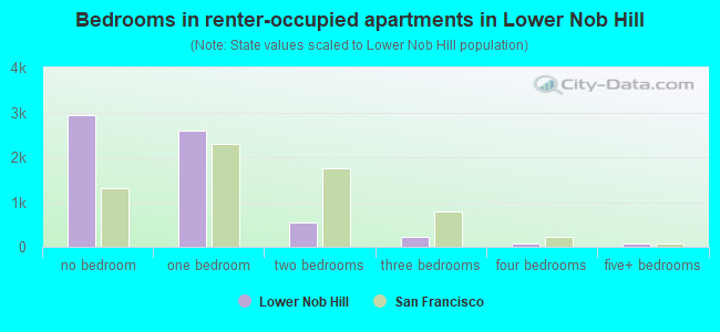 Bedrooms in renter-occupied apartments in Lower Nob Hill