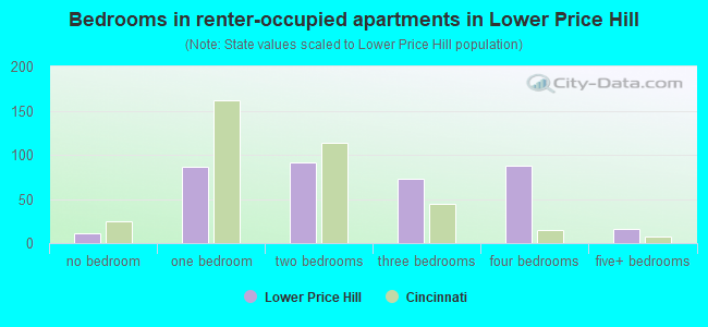 Bedrooms in renter-occupied apartments in Lower Price Hill