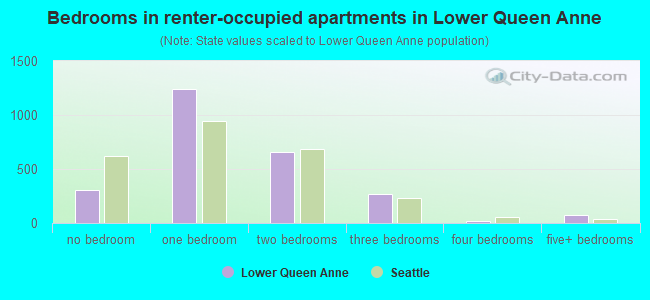 Bedrooms in renter-occupied apartments in Lower Queen Anne