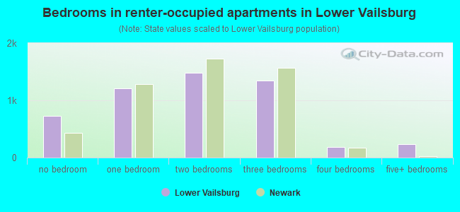 Bedrooms in renter-occupied apartments in Lower Vailsburg
