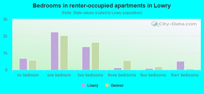 Bedrooms in renter-occupied apartments in Lowry