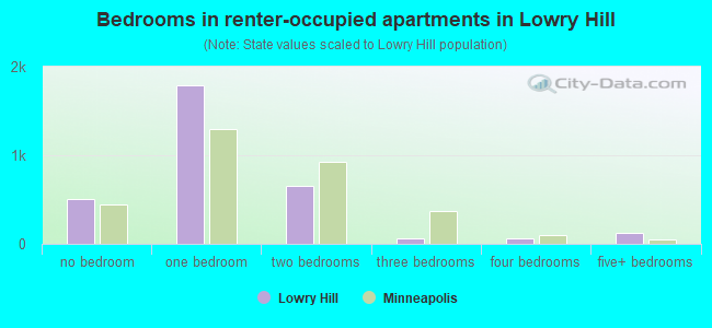 Bedrooms in renter-occupied apartments in Lowry Hill