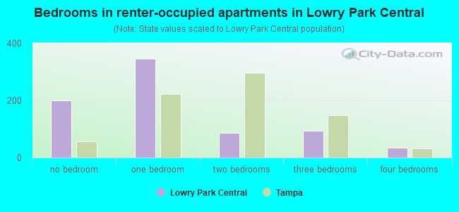 Bedrooms in renter-occupied apartments in Lowry Park Central