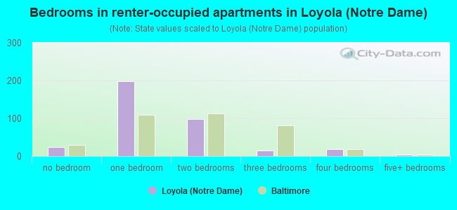 Bedrooms in renter-occupied apartments in Loyola (Notre Dame)