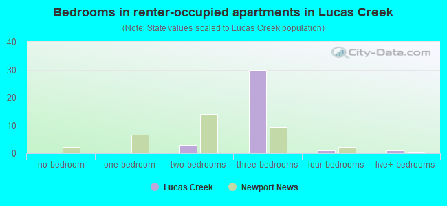 Bedrooms in renter-occupied apartments in Lucas Creek