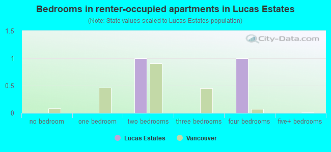 Bedrooms in renter-occupied apartments in Lucas Estates