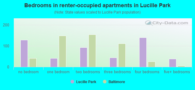 Bedrooms in renter-occupied apartments in Lucille Park