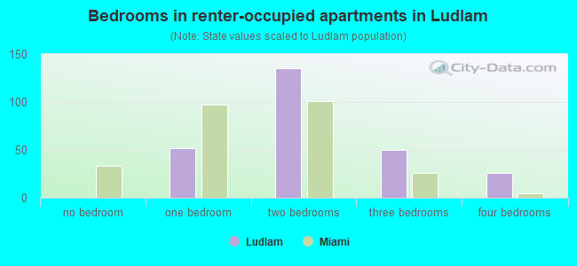 Bedrooms in renter-occupied apartments in Ludlam