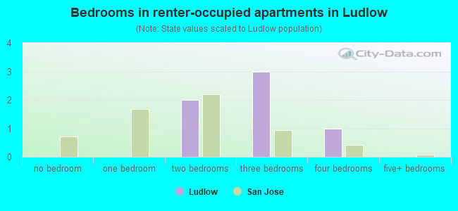 Bedrooms in renter-occupied apartments in Ludlow