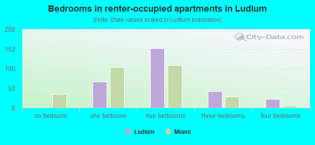 Bedrooms in renter-occupied apartments in Ludlum