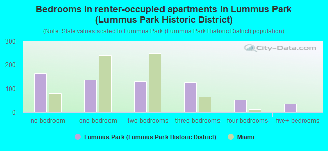 Bedrooms in renter-occupied apartments in Lummus Park (Lummus Park Historic District)
