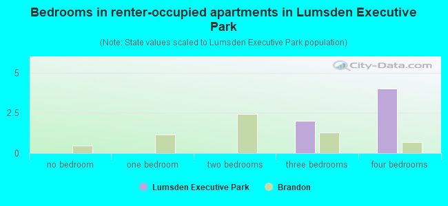 Bedrooms in renter-occupied apartments in Lumsden Executive Park
