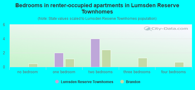 Bedrooms in renter-occupied apartments in Lumsden Reserve Townhomes