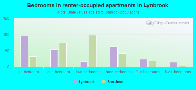 Bedrooms in renter-occupied apartments in Lynbrook